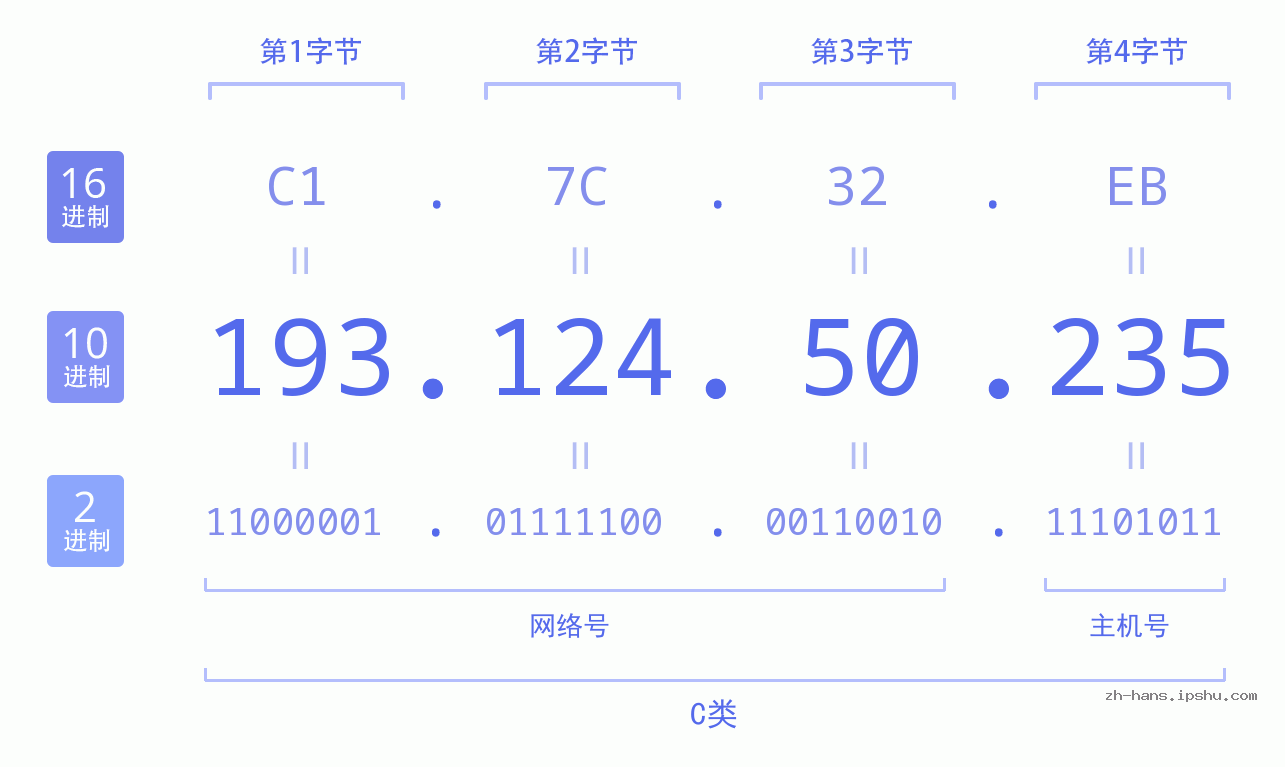 IP地址:193.124.50.235 数据结构图 二进制 十进制 十六进制 IPv4: 193.124.50.235 网络类型 网络号 主机号