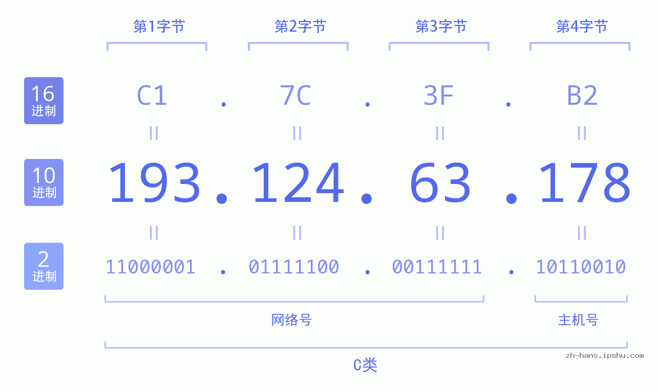 IP地址:193.124.63.178 数据结构图 二进制 十进制 十六进制 IPv4: 193.124.63.178 网络类型 网络号 主机号