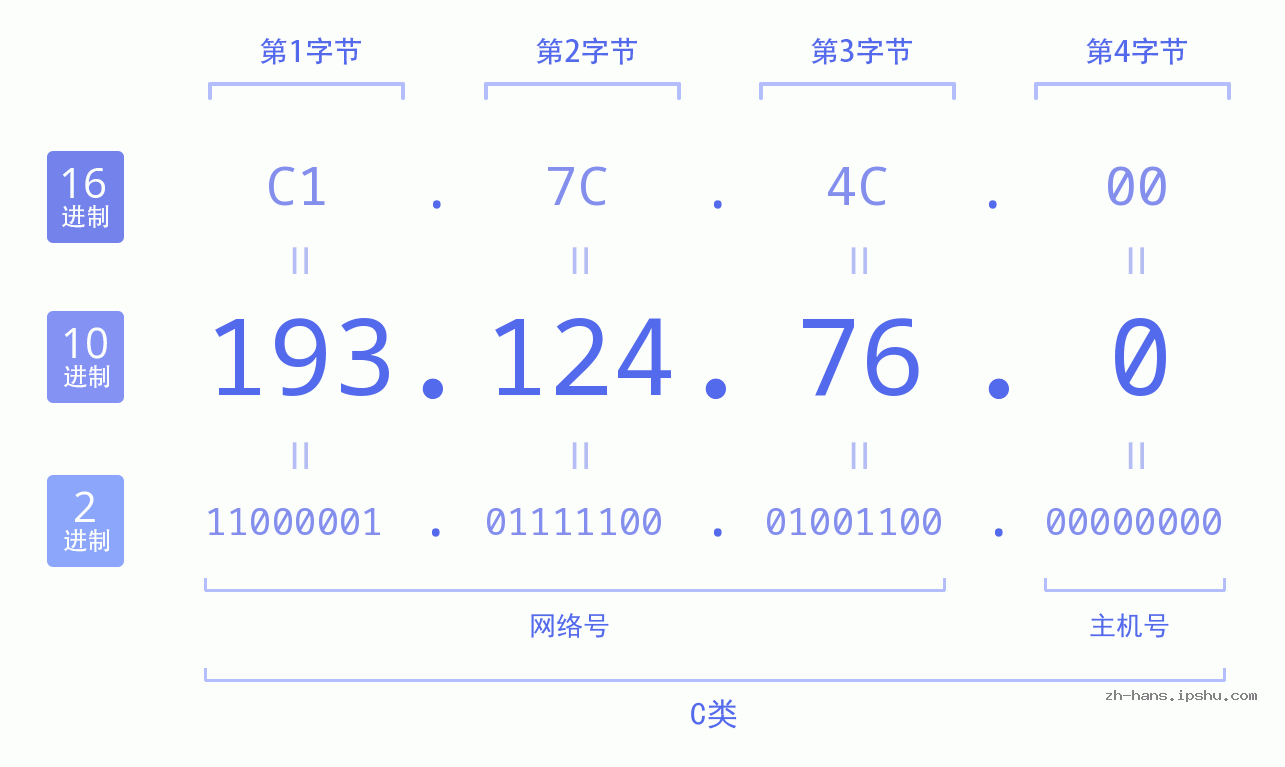 IP地址:193.124.76.0 数据结构图 二进制 十进制 十六进制 IPv4: 193.124.76.0 网络类型 网络号 主机号