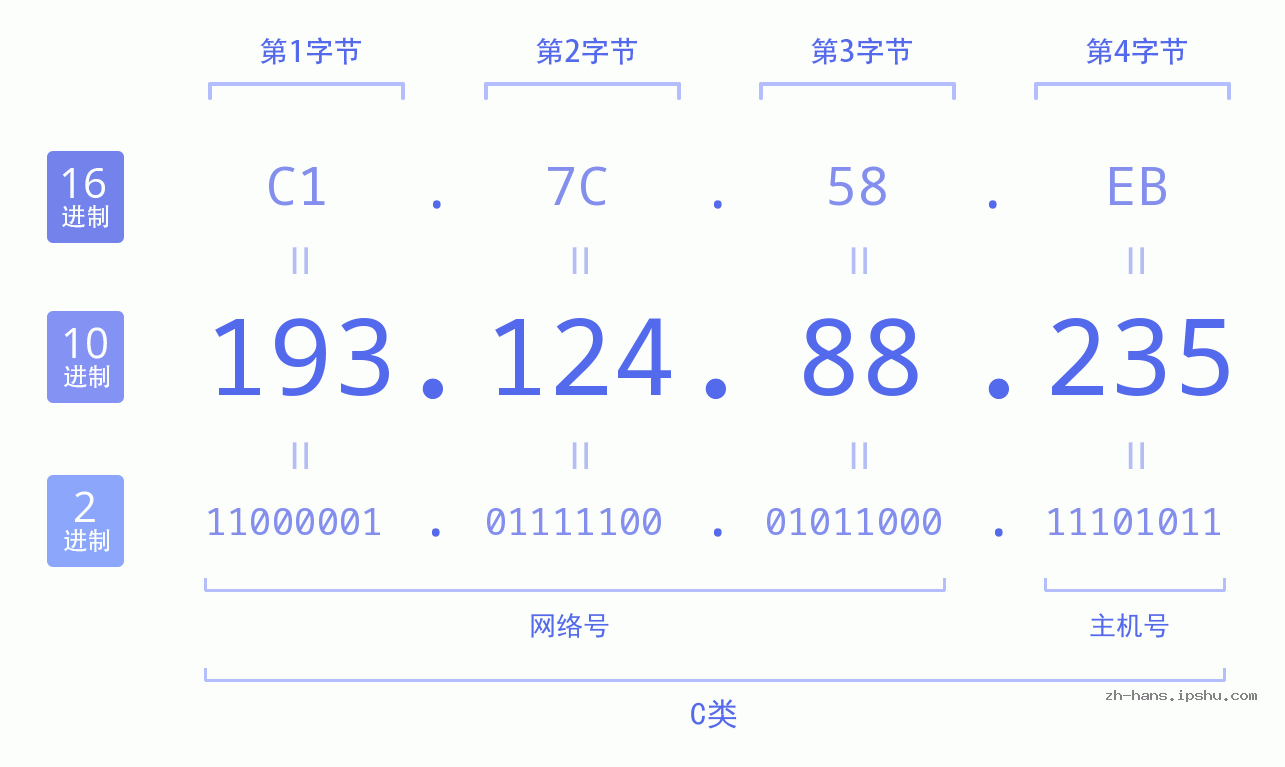 IP地址:193.124.88.235 数据结构图 二进制 十进制 十六进制 IPv4: 193.124.88.235 网络类型 网络号 主机号