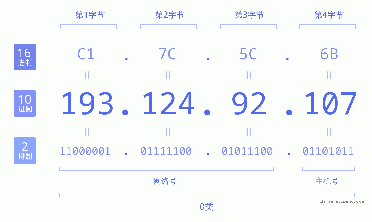 IP地址:193.124.92.107 数据结构图 二进制 十进制 十六进制 IPv4: 193.124.92.107 网络类型 网络号 主机号