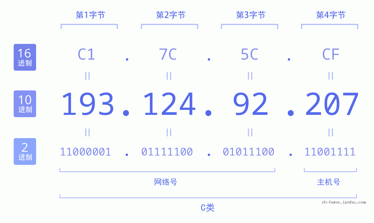 IP地址:193.124.92.207 数据结构图 二进制 十进制 十六进制 IPv4: 193.124.92.207 网络类型 网络号 主机号