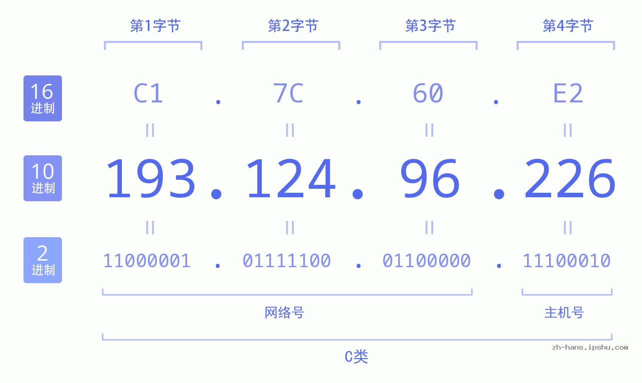 IP地址:193.124.96.226 数据结构图 二进制 十进制 十六进制 IPv4: 193.124.96.226 网络类型 网络号 主机号