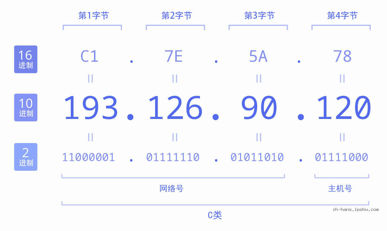 IP地址:193.126.90.120 数据结构图 二进制 十进制 十六进制 IPv4: 193.126.90.120 网络类型 网络号 主机号
