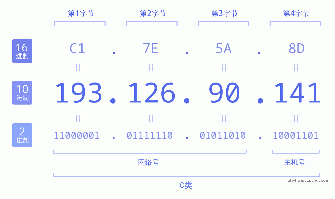 IP地址:193.126.90.141 数据结构图 二进制 十进制 十六进制 IPv4: 193.126.90.141 网络类型 网络号 主机号