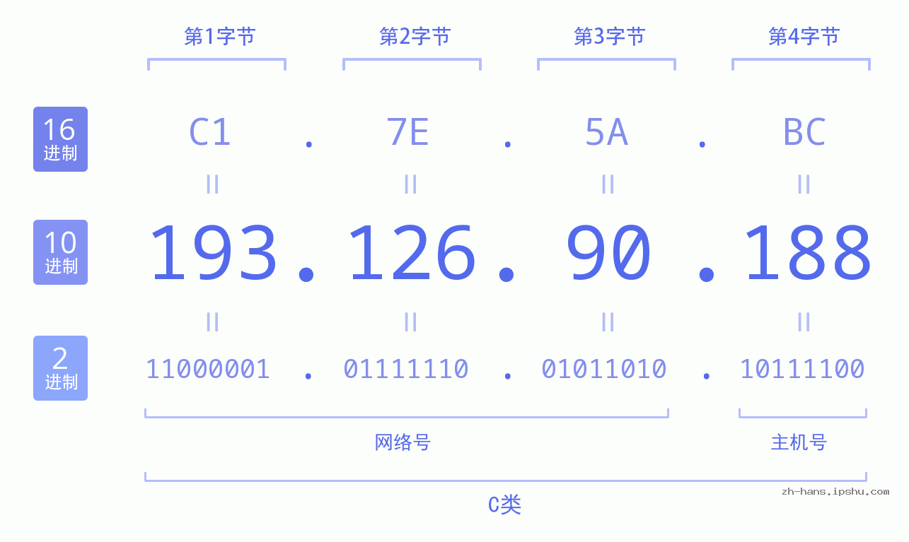IP地址:193.126.90.188 数据结构图 二进制 十进制 十六进制 IPv4: 193.126.90.188 网络类型 网络号 主机号