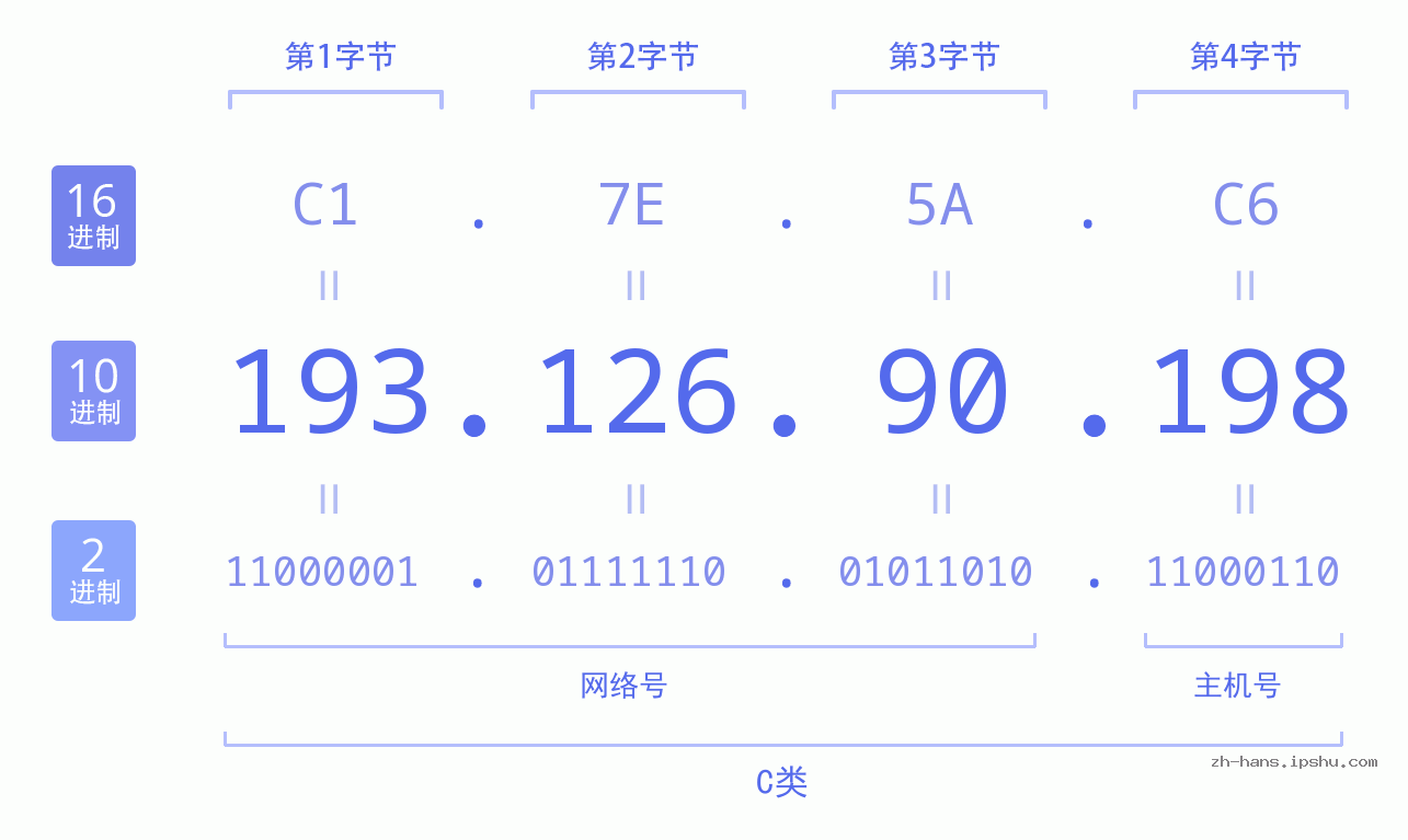 IP地址:193.126.90.198 数据结构图 二进制 十进制 十六进制 IPv4: 193.126.90.198 网络类型 网络号 主机号