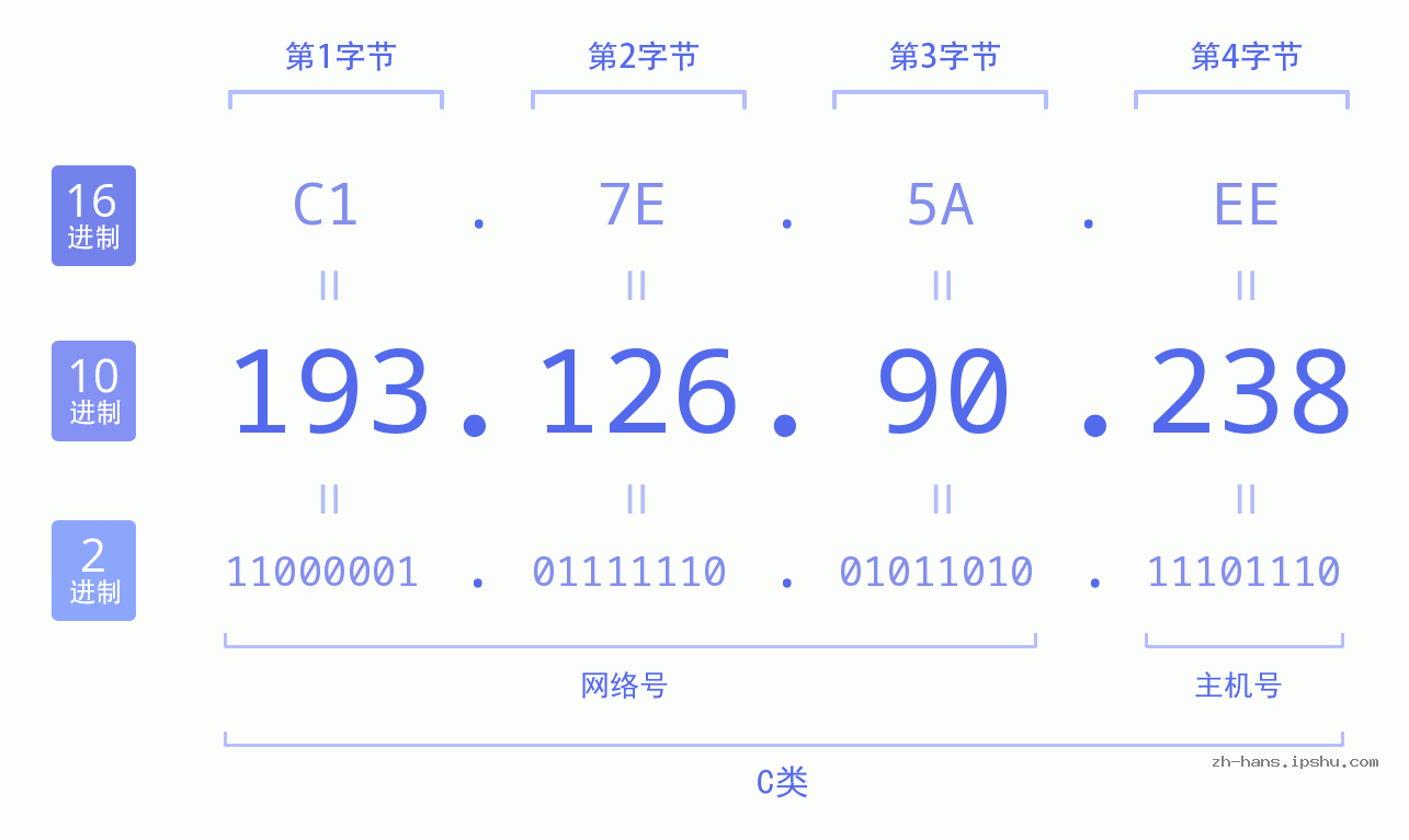 IP地址:193.126.90.238 数据结构图 二进制 十进制 十六进制 IPv4: 193.126.90.238 网络类型 网络号 主机号