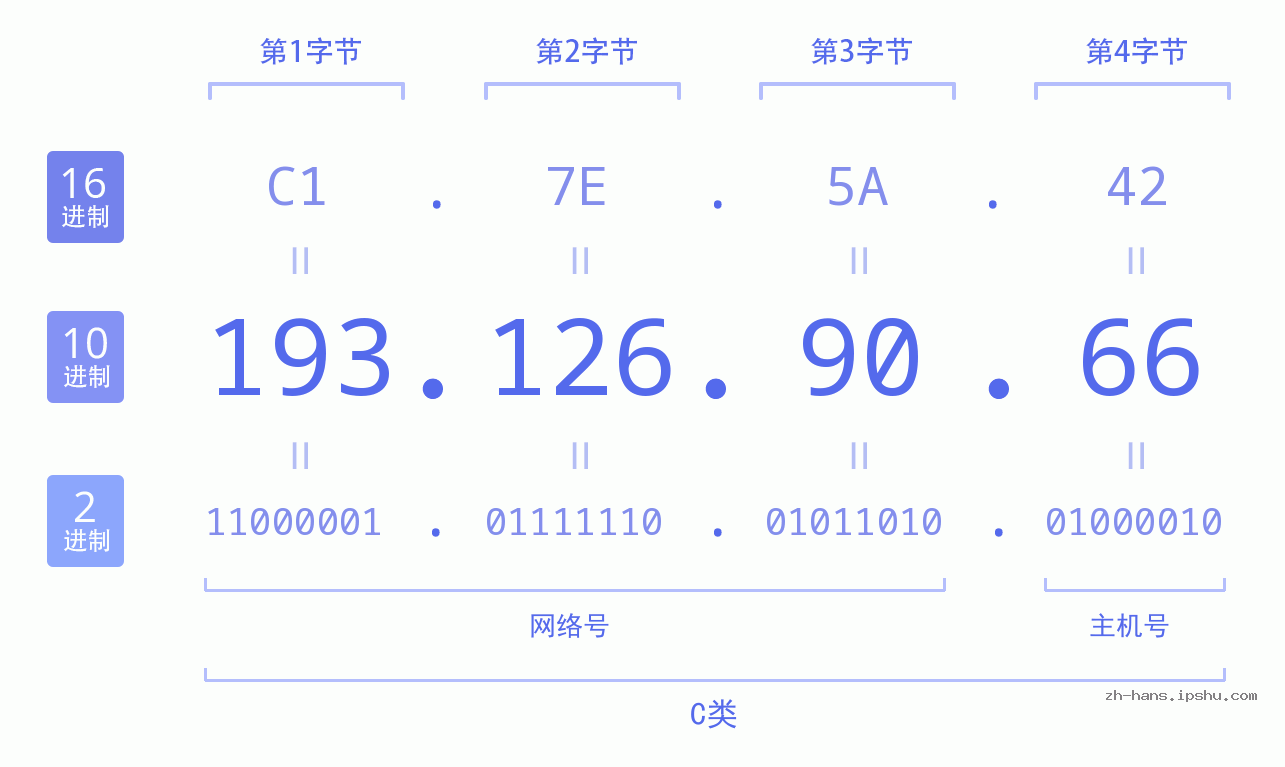 IP地址:193.126.90.66 数据结构图 二进制 十进制 十六进制 IPv4: 193.126.90.66 网络类型 网络号 主机号