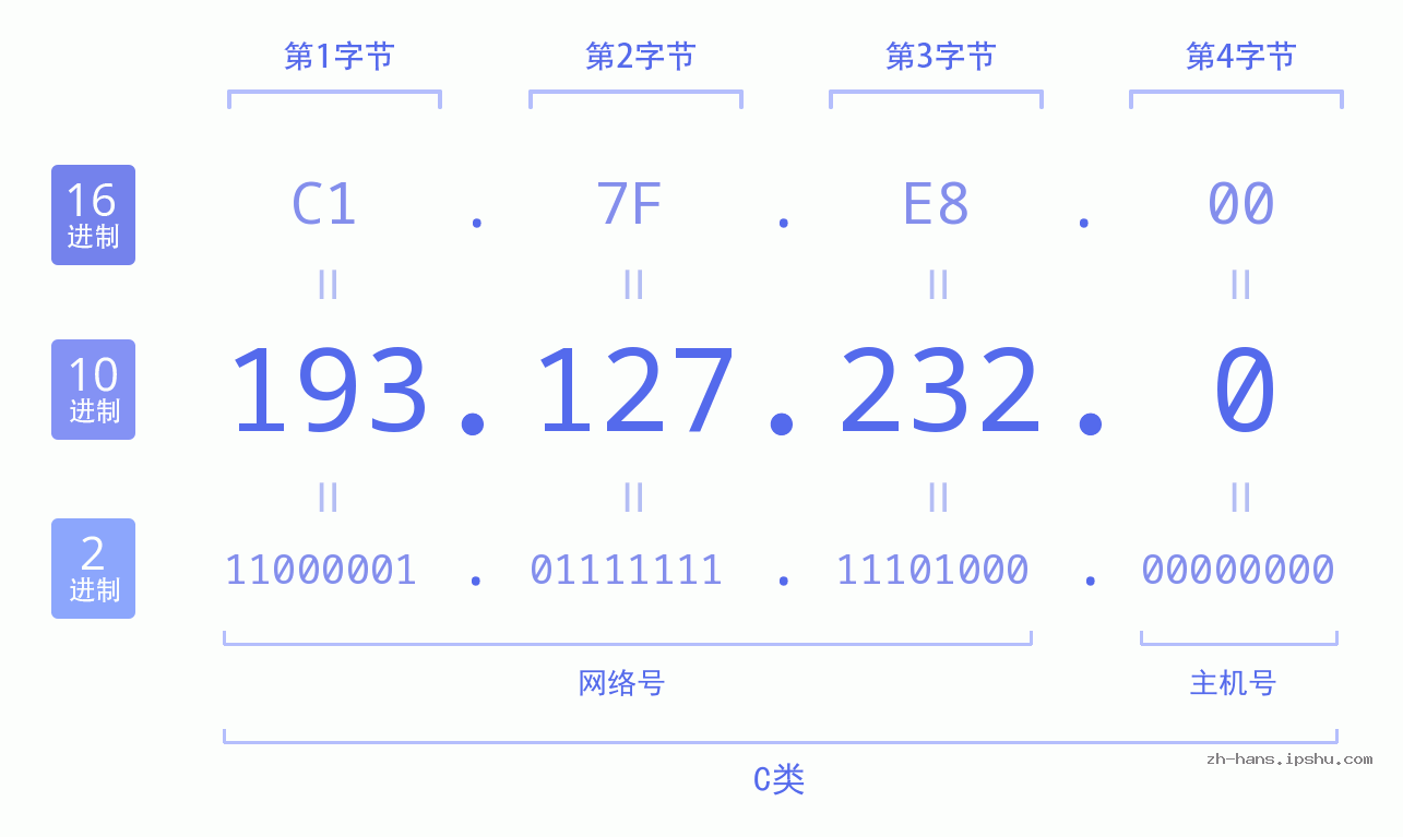 IP地址:193.127.232.0 数据结构图 二进制 十进制 十六进制 IPv4: 193.127.232.0 网络类型 网络号 主机号