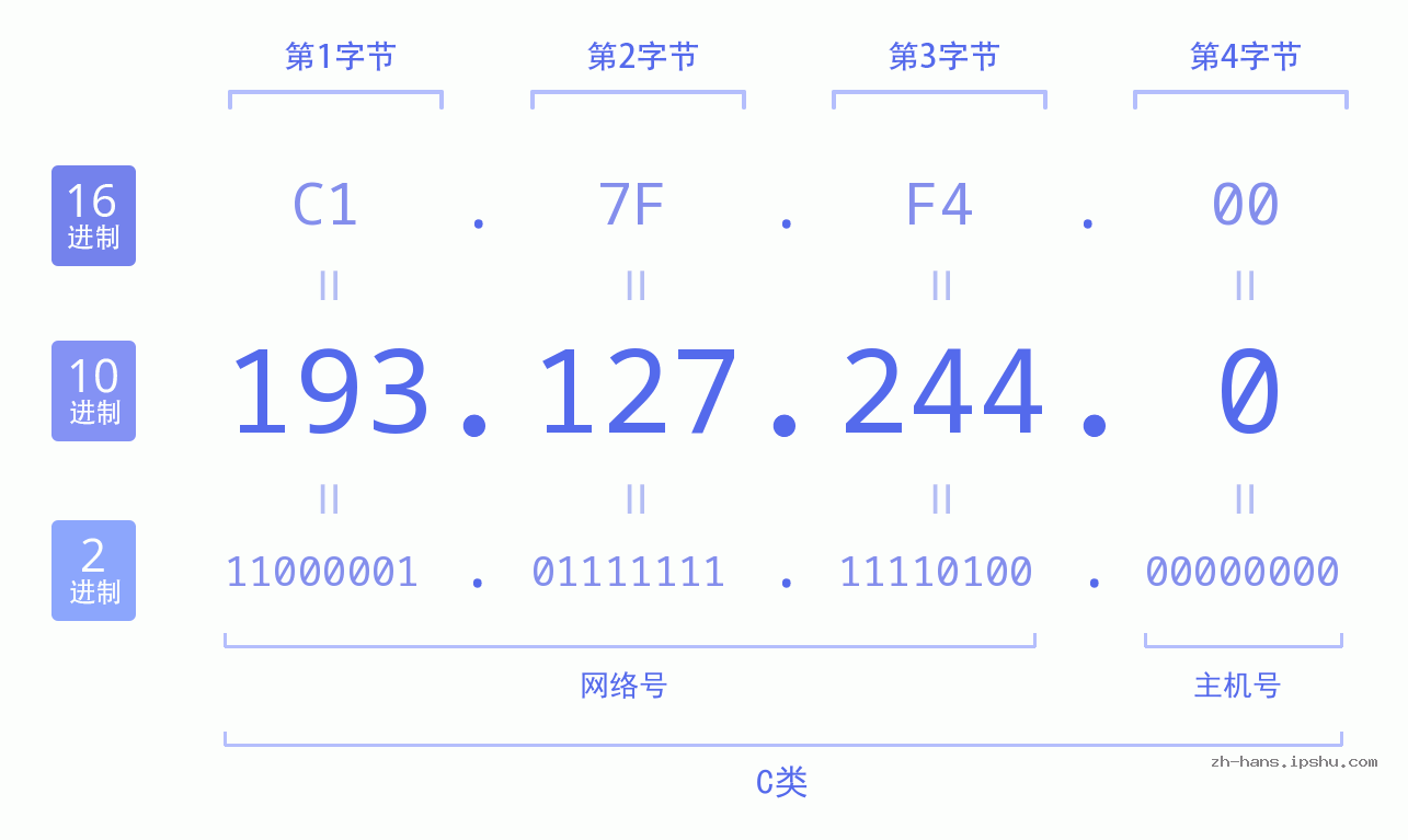 IP地址:193.127.244.0 数据结构图 二进制 十进制 十六进制 IPv4: 193.127.244.0 网络类型 网络号 主机号