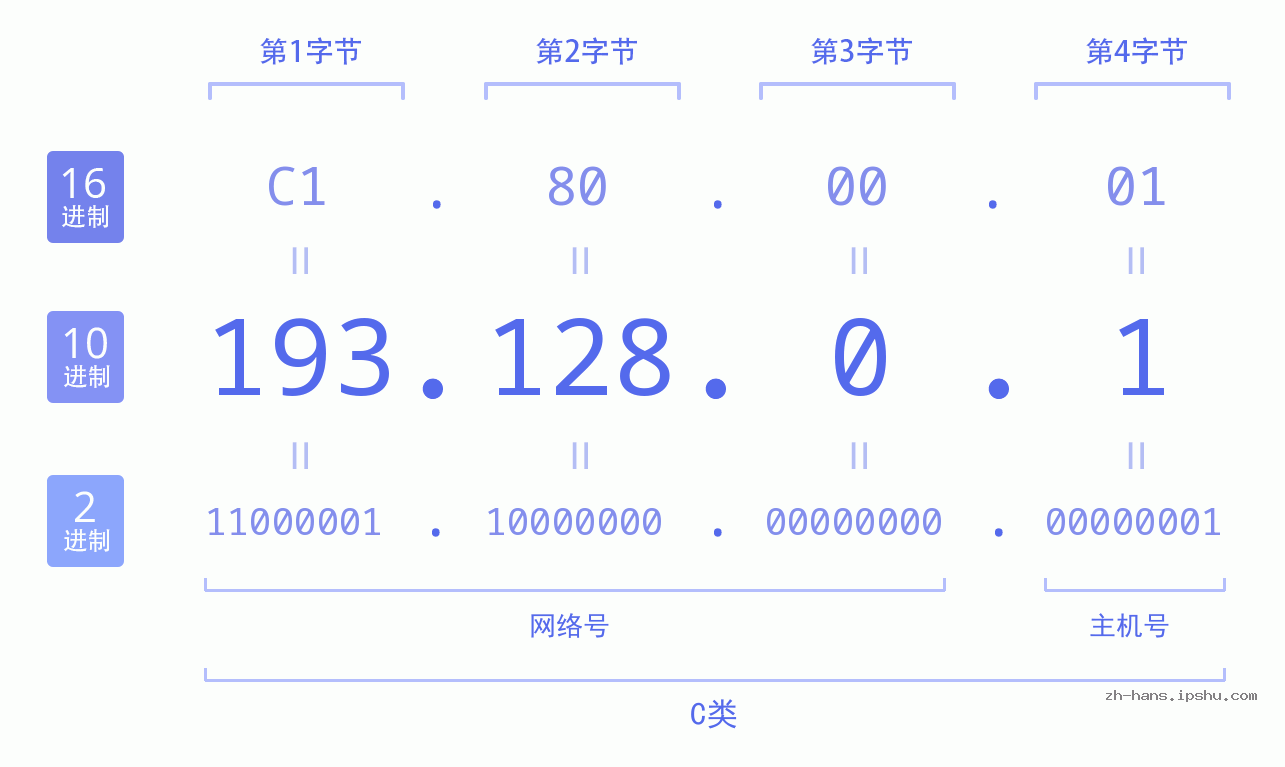 IP地址:193.128.0.1 数据结构图 二进制 十进制 十六进制 IPv4: 193.128.0.1 网络类型 网络号 主机号