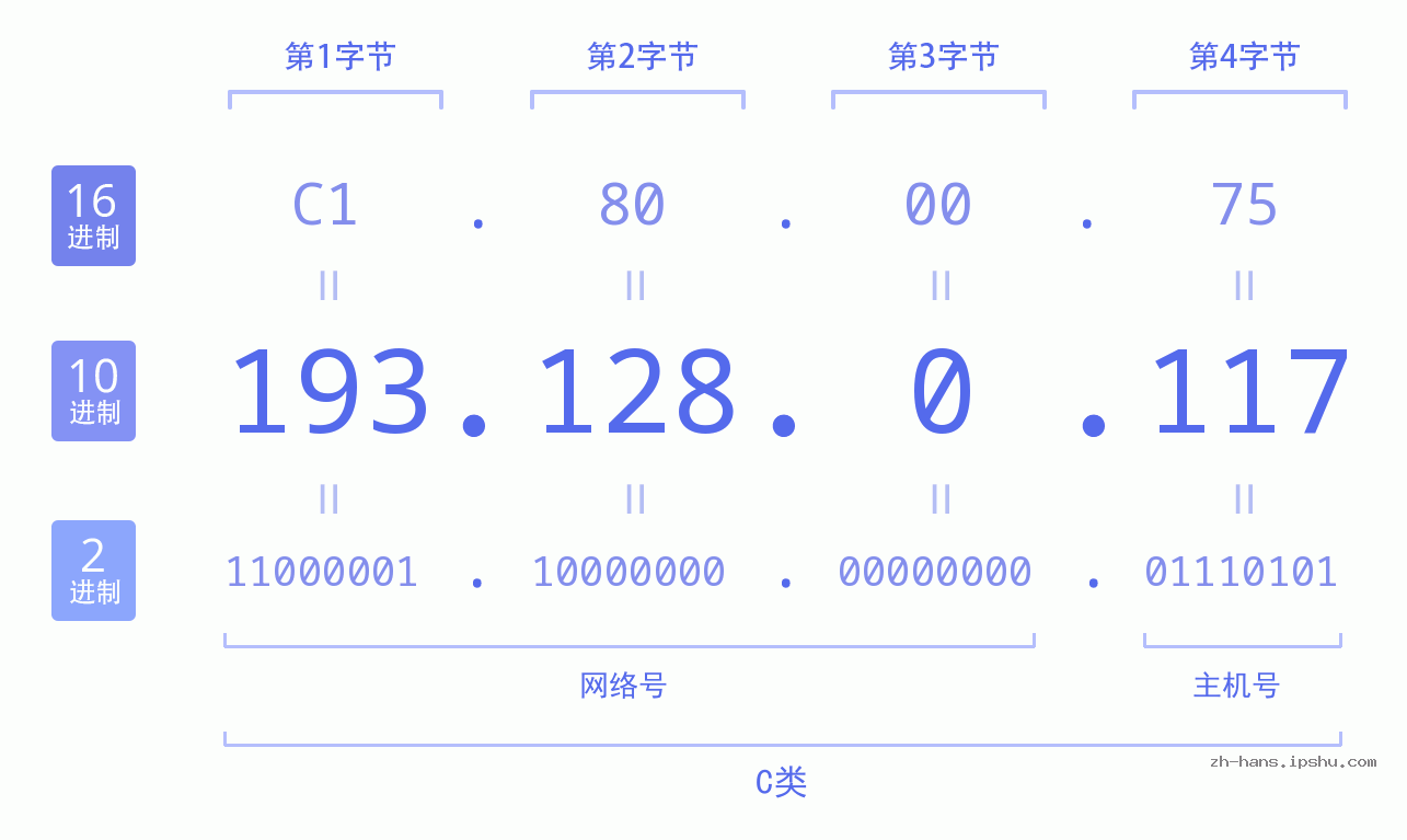 IP地址:193.128.0.117 数据结构图 二进制 十进制 十六进制 IPv4: 193.128.0.117 网络类型 网络号 主机号