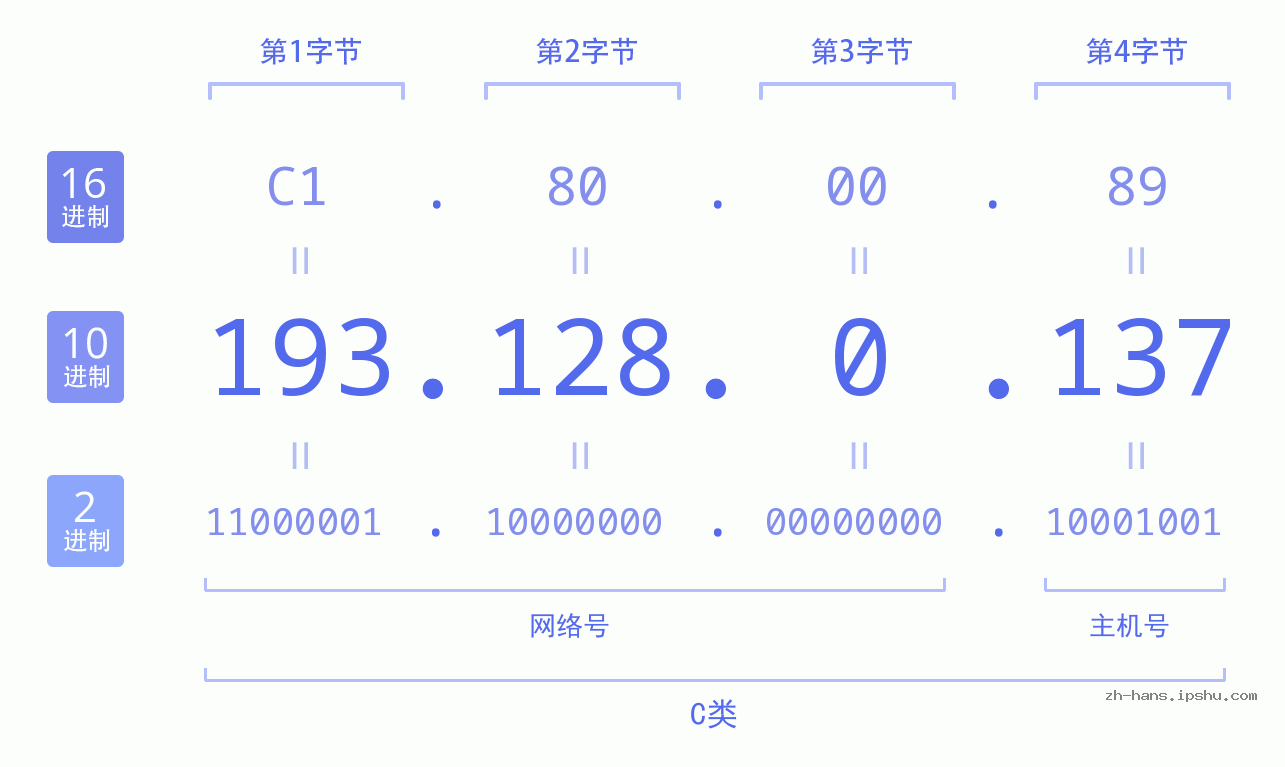IP地址:193.128.0.137 数据结构图 二进制 十进制 十六进制 IPv4: 193.128.0.137 网络类型 网络号 主机号