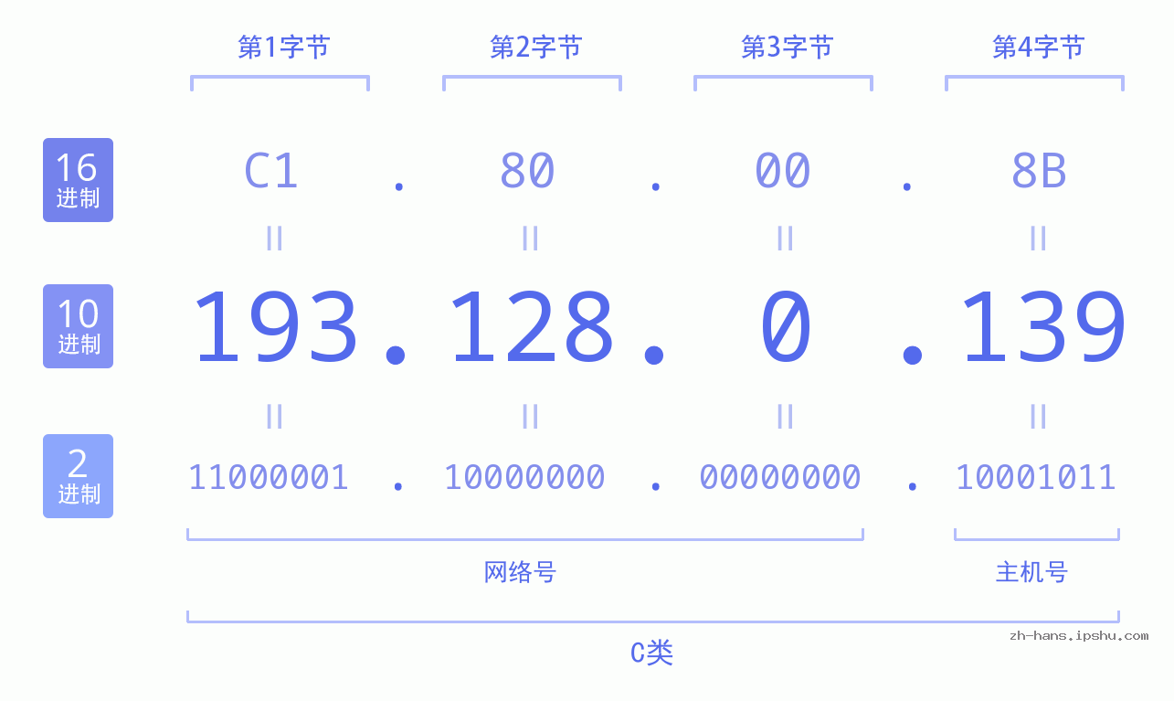 IP地址:193.128.0.139 数据结构图 二进制 十进制 十六进制 IPv4: 193.128.0.139 网络类型 网络号 主机号