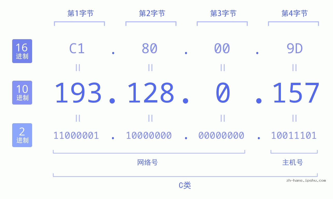 IP地址:193.128.0.157 数据结构图 二进制 十进制 十六进制 IPv4: 193.128.0.157 网络类型 网络号 主机号