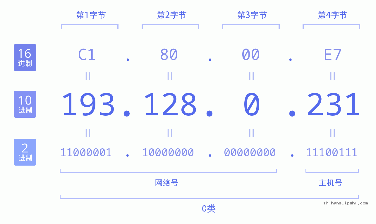 IP地址:193.128.0.231 数据结构图 二进制 十进制 十六进制 IPv4: 193.128.0.231 网络类型 网络号 主机号