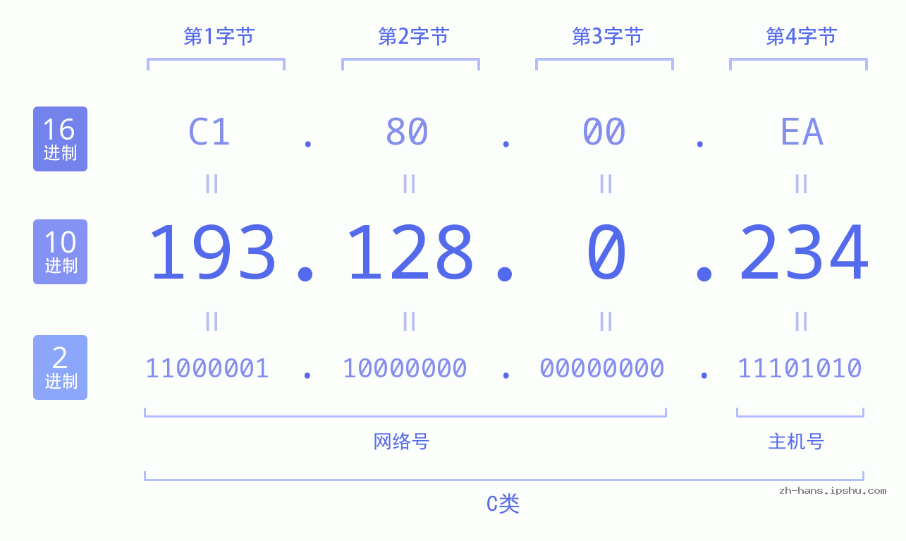 IP地址:193.128.0.234 数据结构图 二进制 十进制 十六进制 IPv4: 193.128.0.234 网络类型 网络号 主机号