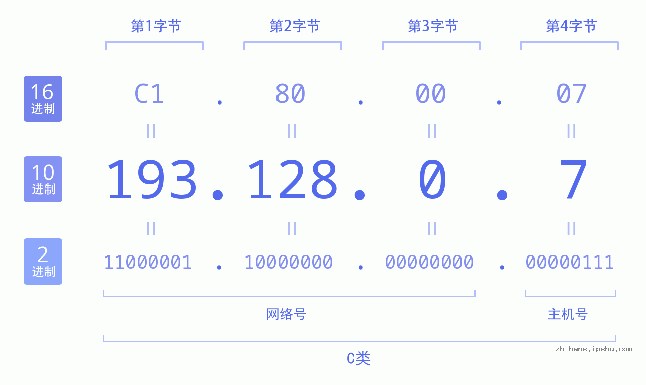 IP地址:193.128.0.7 数据结构图 二进制 十进制 十六进制 IPv4: 193.128.0.7 网络类型 网络号 主机号