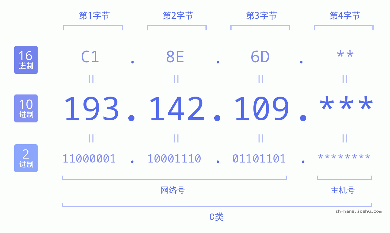 IPv4: 193.142.109 网络类型 网络号 主机号