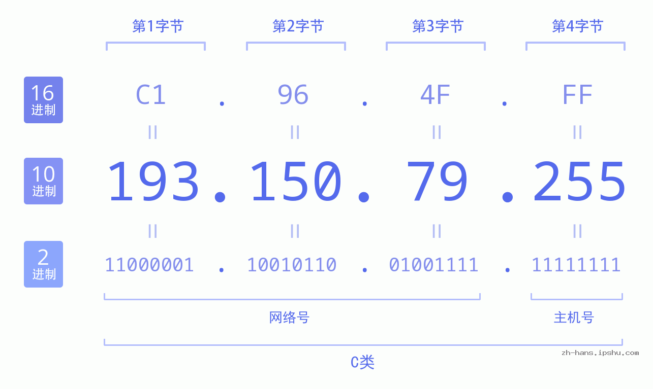 IP地址:193.150.79.255 数据结构图 二进制 十进制 十六进制 IPv4: 193.150.79.255 网络类型 网络号 主机号