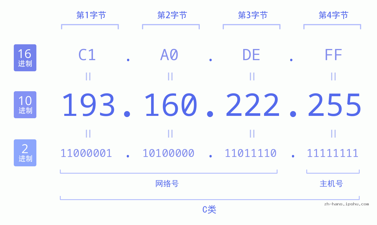 IP地址:193.160.222.255 数据结构图 二进制 十进制 十六进制 IPv4: 193.160.222.255 网络类型 网络号 主机号
