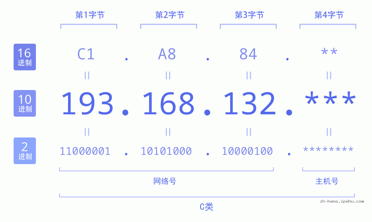 IP地址:193.168.132 数据结构图 二进制 十进制 十六进制 IPv4: 193.168.132 网络类型 网络号 主机号