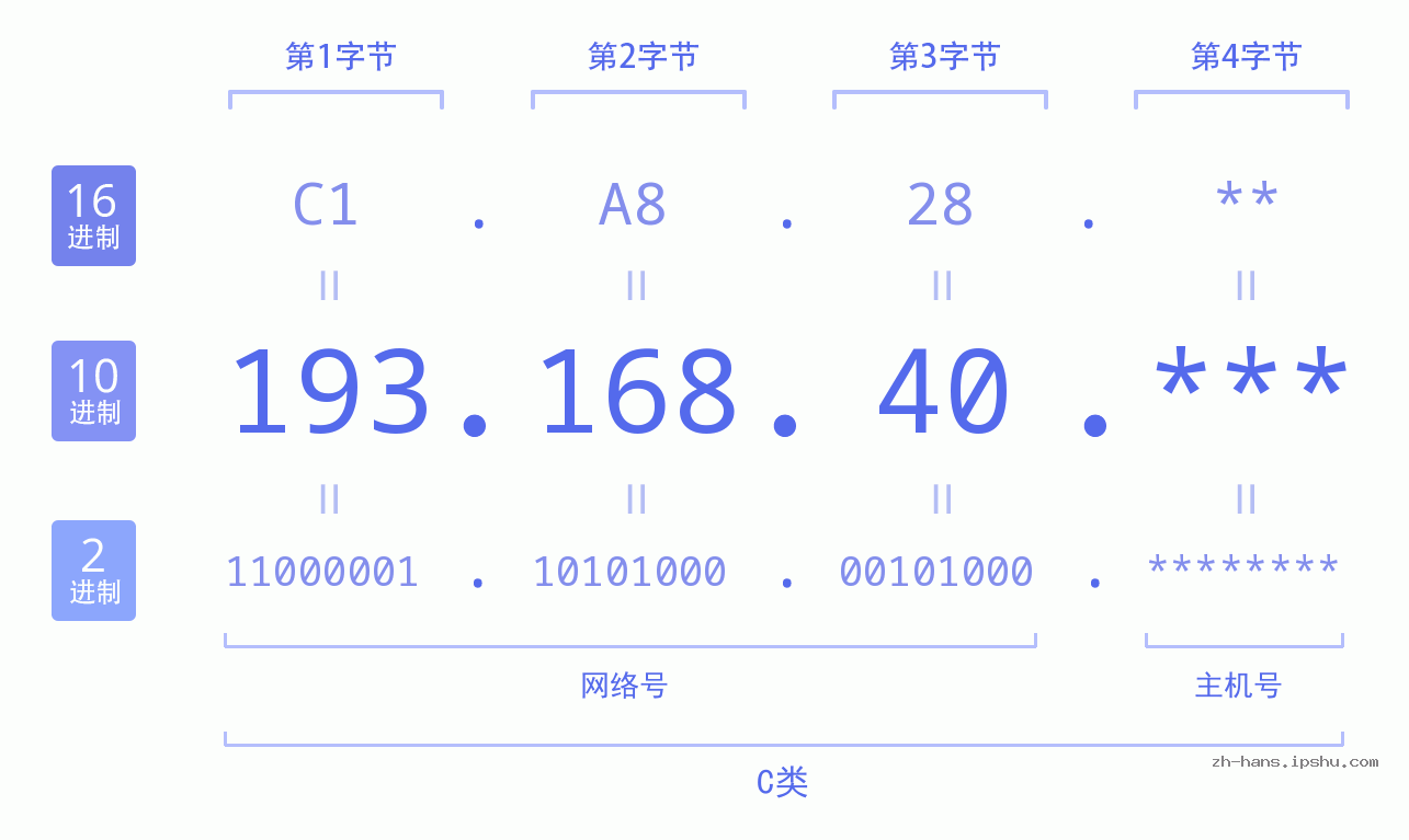 IP地址:193.168.40 数据结构图 二进制 十进制 十六进制 IPv4: 193.168.40 网络类型 网络号 主机号