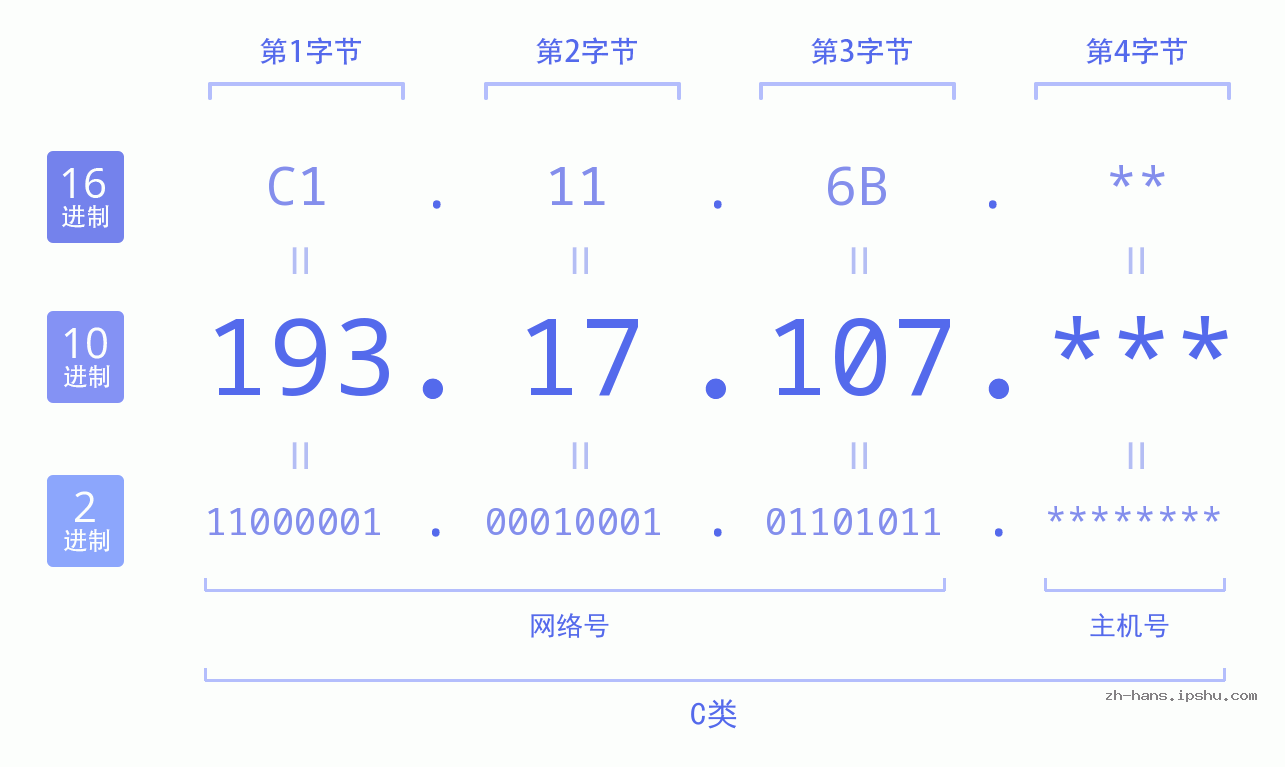 IP地址:193.17.107 数据结构图 二进制 十进制 十六进制 IPv4: 193.17.107 网络类型 网络号 主机号