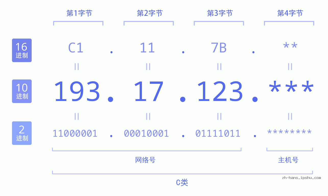 IP地址:193.17.123 数据结构图 二进制 十进制 十六进制 IPv4: 193.17.123 网络类型 网络号 主机号