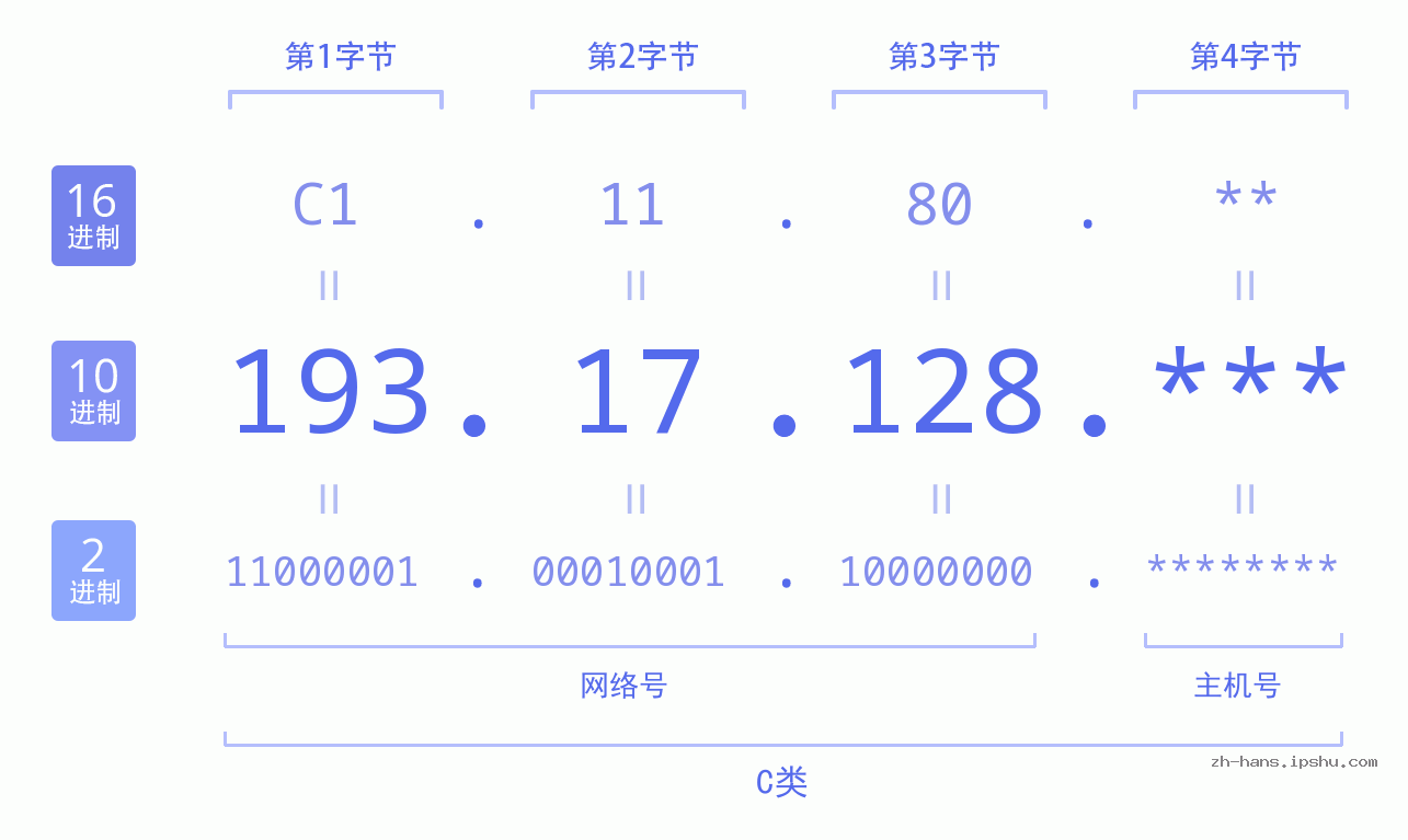 IPv4: 193.17.128 网络类型 网络号 主机号