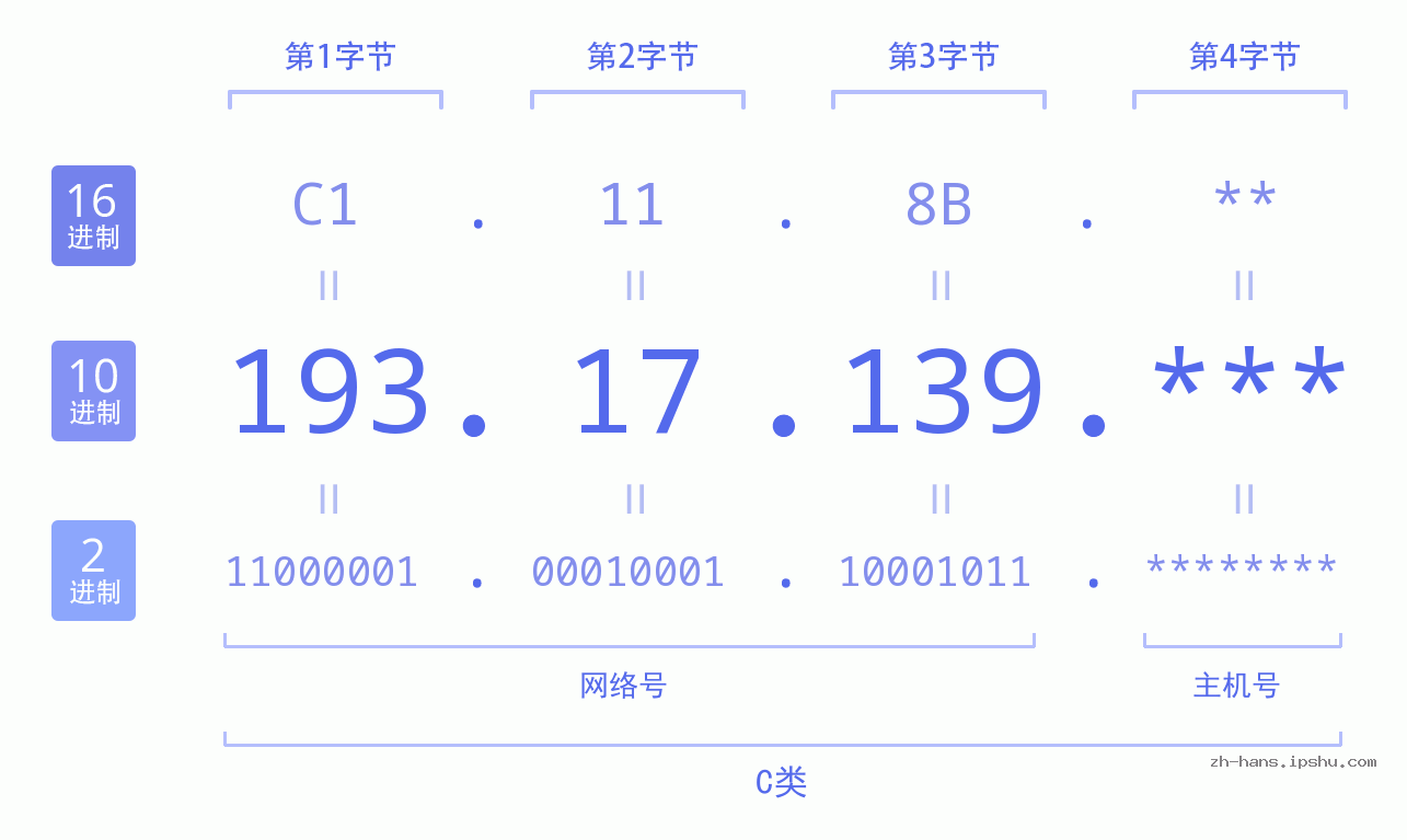IP地址:193.17.139 数据结构图 二进制 十进制 十六进制 IPv4: 193.17.139 网络类型 网络号 主机号