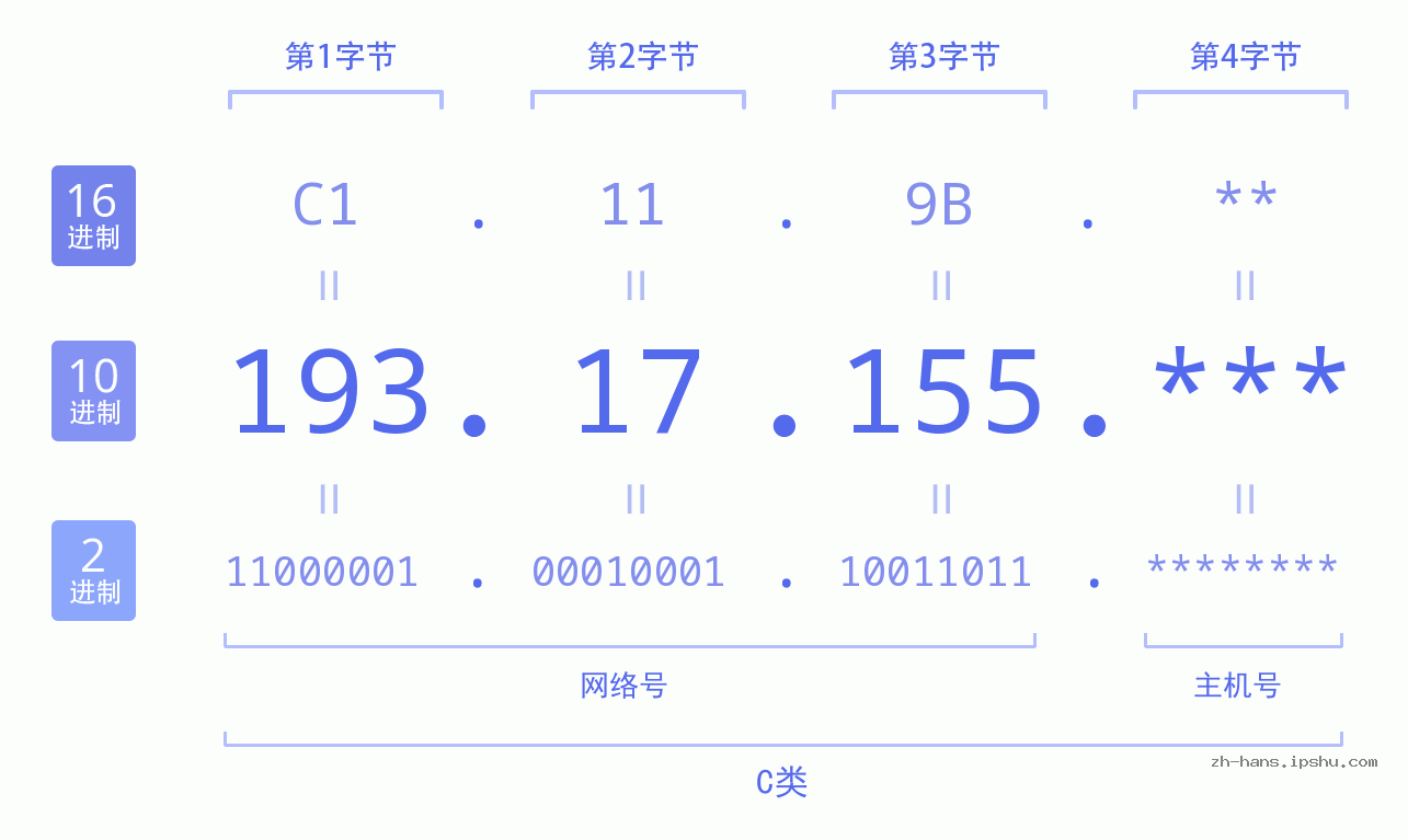 IP地址:193.17.155 数据结构图 二进制 十进制 十六进制 IPv4: 193.17.155 网络类型 网络号 主机号