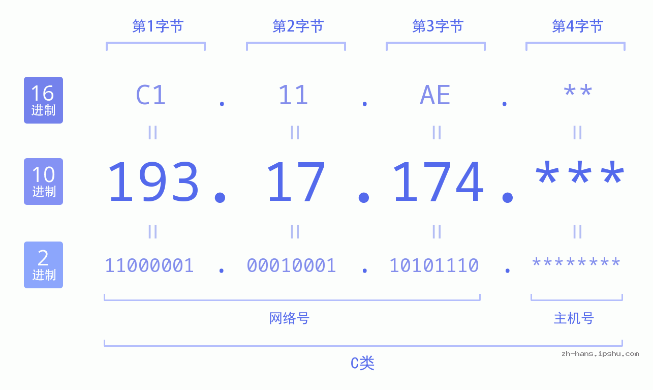 IP地址:193.17.174 数据结构图 二进制 十进制 十六进制 IPv4: 193.17.174 网络类型 网络号 主机号