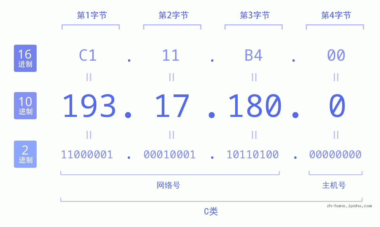 IP地址:193.17.180.0 数据结构图 二进制 十进制 十六进制 IPv4: 193.17.180.0 网络类型 网络号 主机号