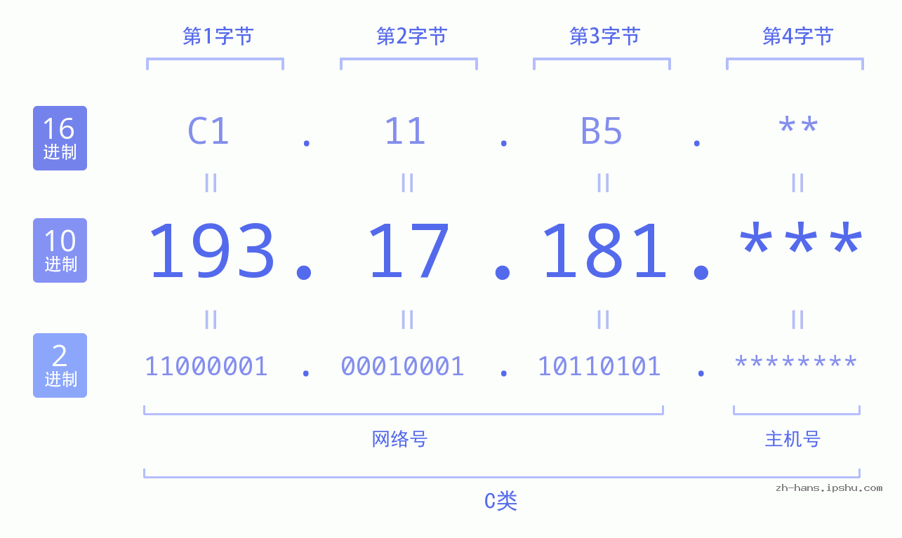 IP地址:193.17.181 数据结构图 二进制 十进制 十六进制 IPv4: 193.17.181 网络类型 网络号 主机号