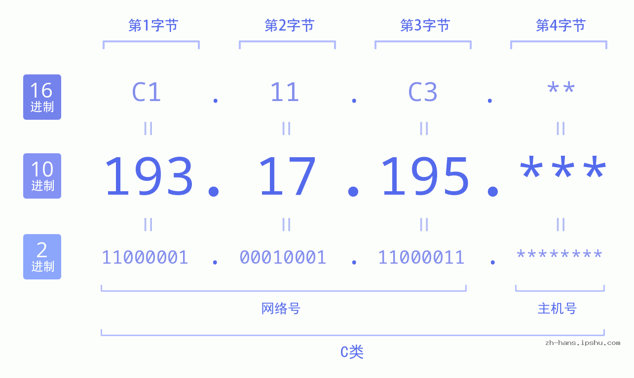 IP地址:193.17.195 数据结构图 二进制 十进制 十六进制 IPv4: 193.17.195 网络类型 网络号 主机号