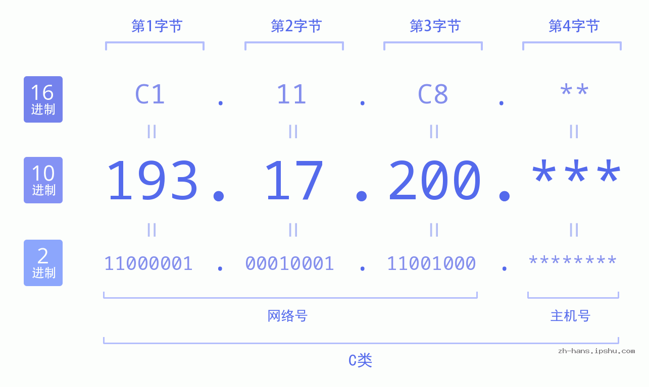 IP地址:193.17.200 数据结构图 二进制 十进制 十六进制 IPv4: 193.17.200 网络类型 网络号 主机号