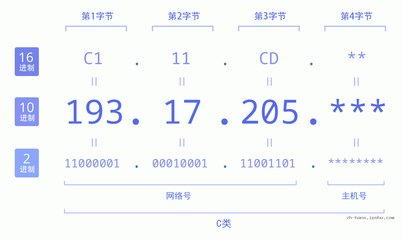 IP地址:193.17.205 数据结构图 二进制 十进制 十六进制 IPv4: 193.17.205 网络类型 网络号 主机号