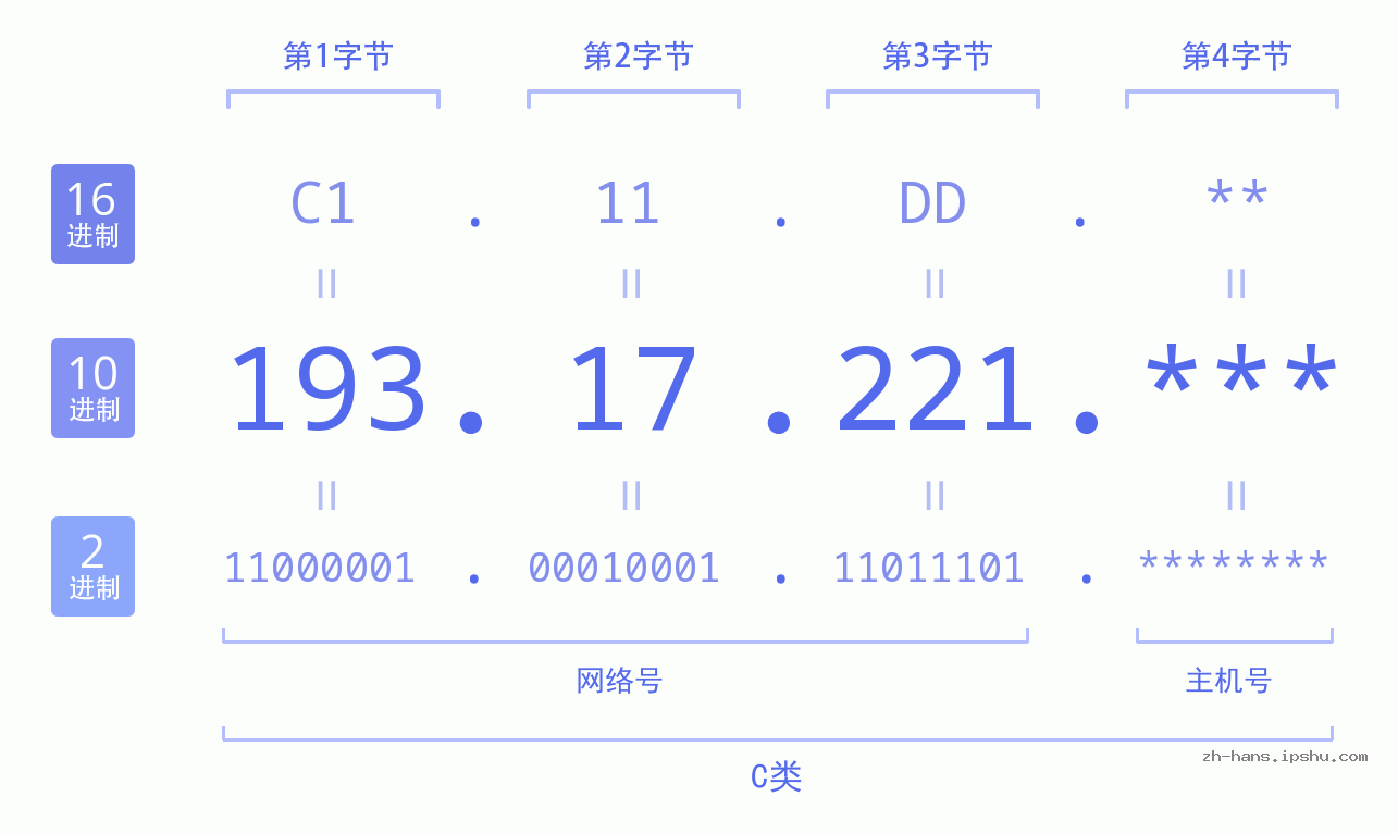 IP地址:193.17.221 数据结构图 二进制 十进制 十六进制 IPv4: 193.17.221 网络类型 网络号 主机号