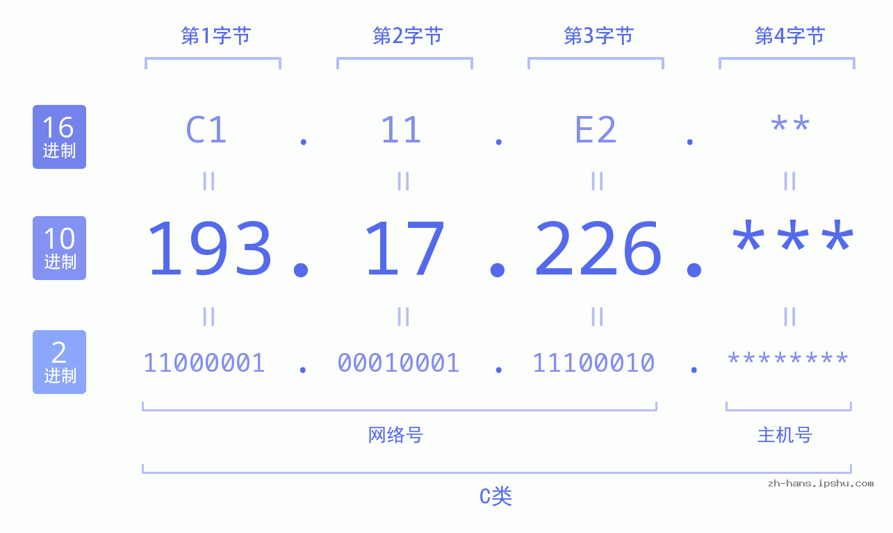 IP地址:193.17.226 数据结构图 二进制 十进制 十六进制 IPv4: 193.17.226 网络类型 网络号 主机号