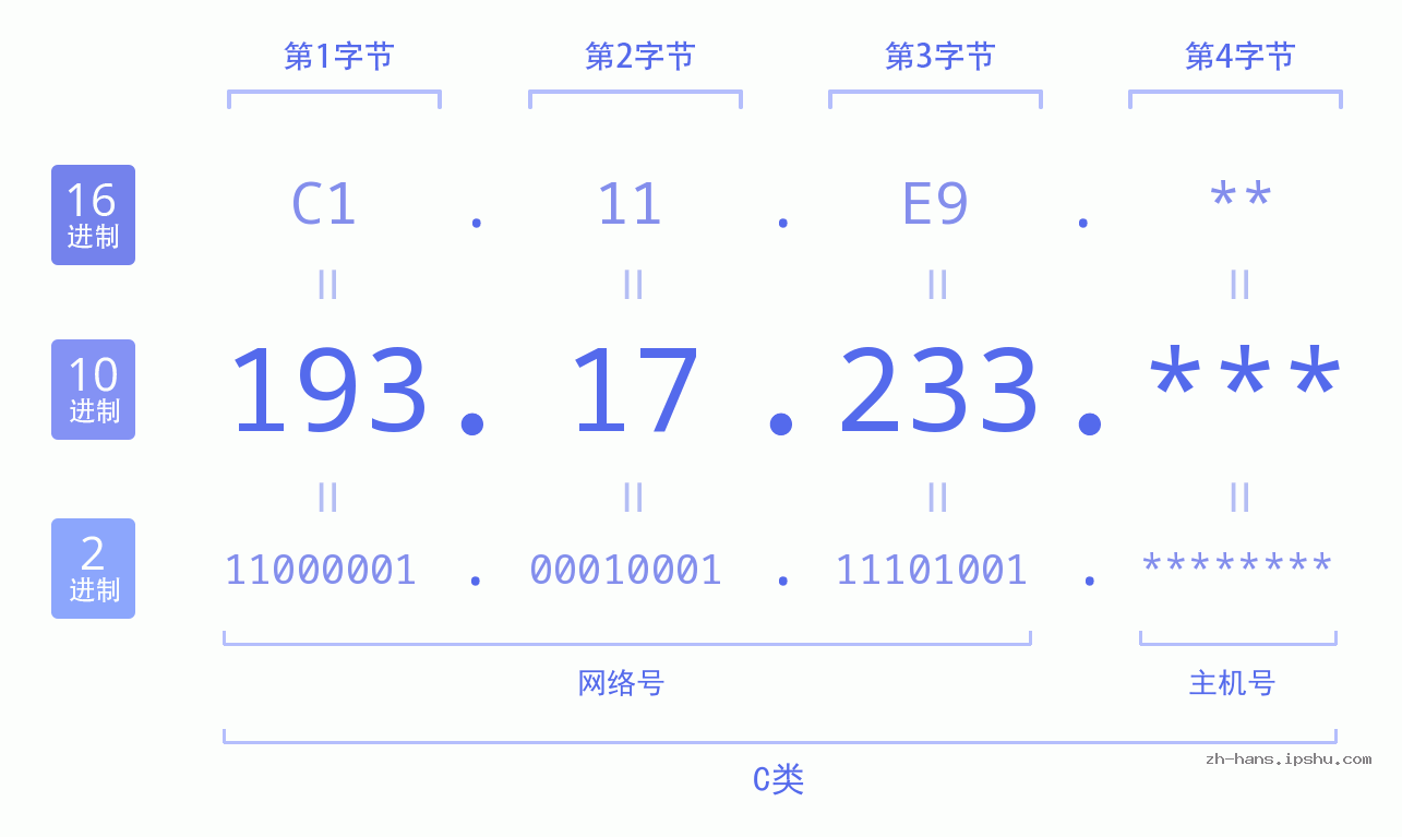IP地址:193.17.233 数据结构图 二进制 十进制 十六进制 IPv4: 193.17.233 网络类型 网络号 主机号
