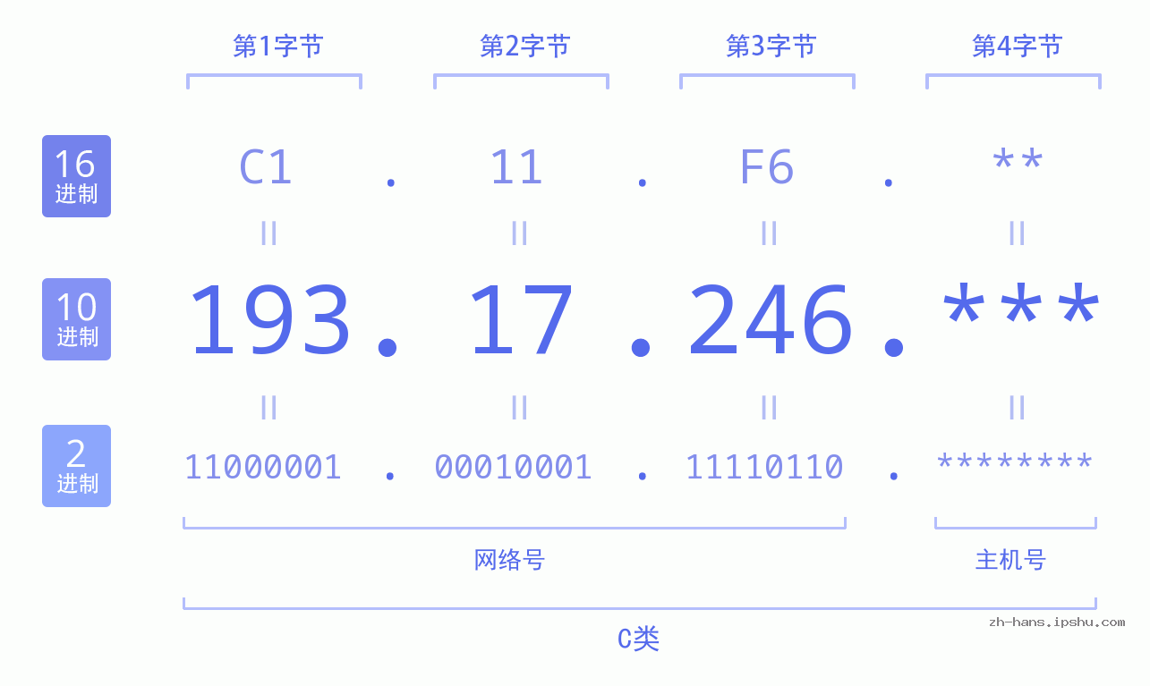 IP地址:193.17.246 数据结构图 二进制 十进制 十六进制 IPv4: 193.17.246 网络类型 网络号 主机号