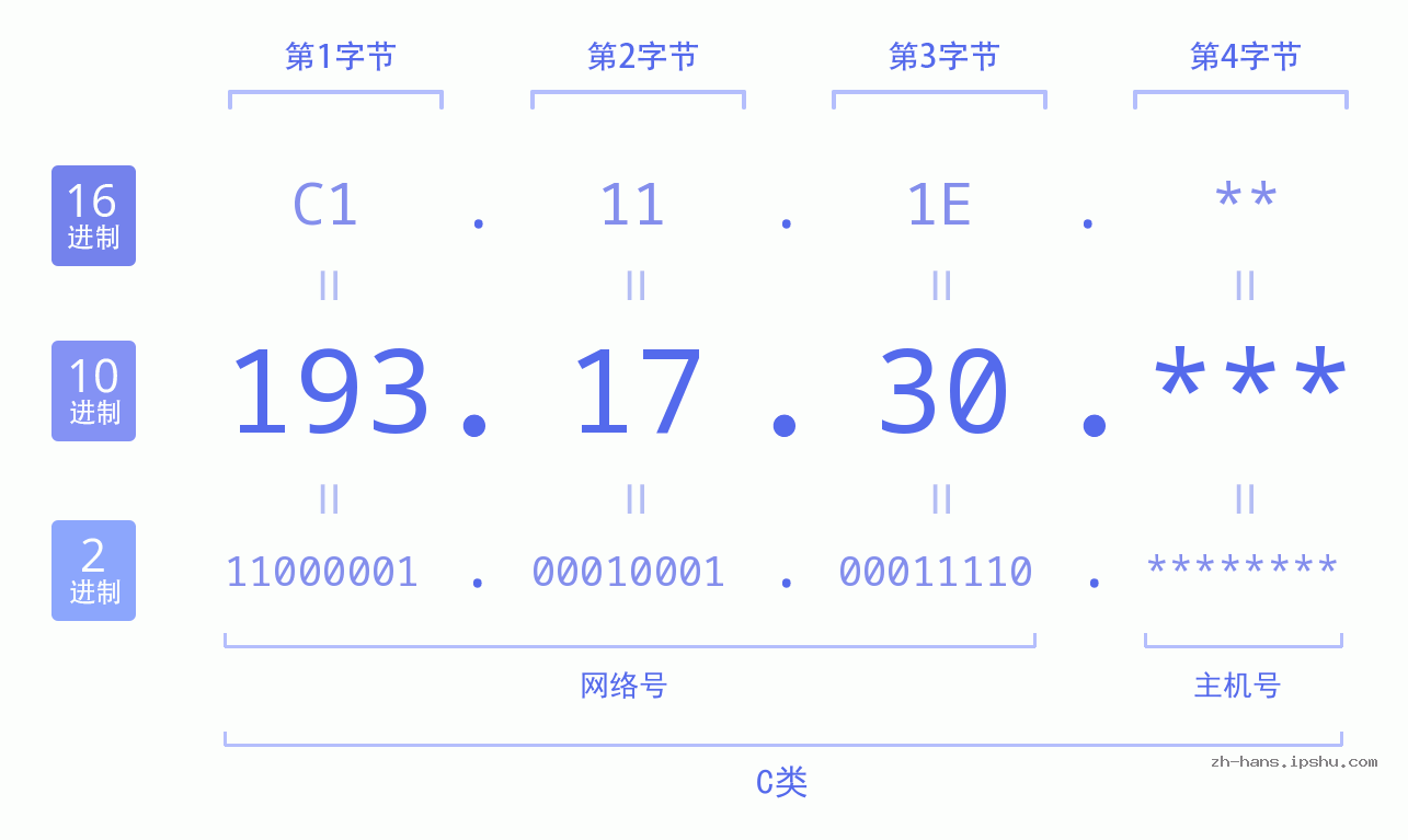 IP地址:193.17.30 数据结构图 二进制 十进制 十六进制 IPv4: 193.17.30 网络类型 网络号 主机号