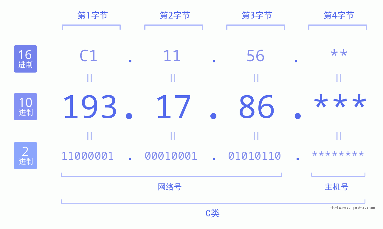 IP地址:193.17.86 数据结构图 二进制 十进制 十六进制 IPv4: 193.17.86 网络类型 网络号 主机号