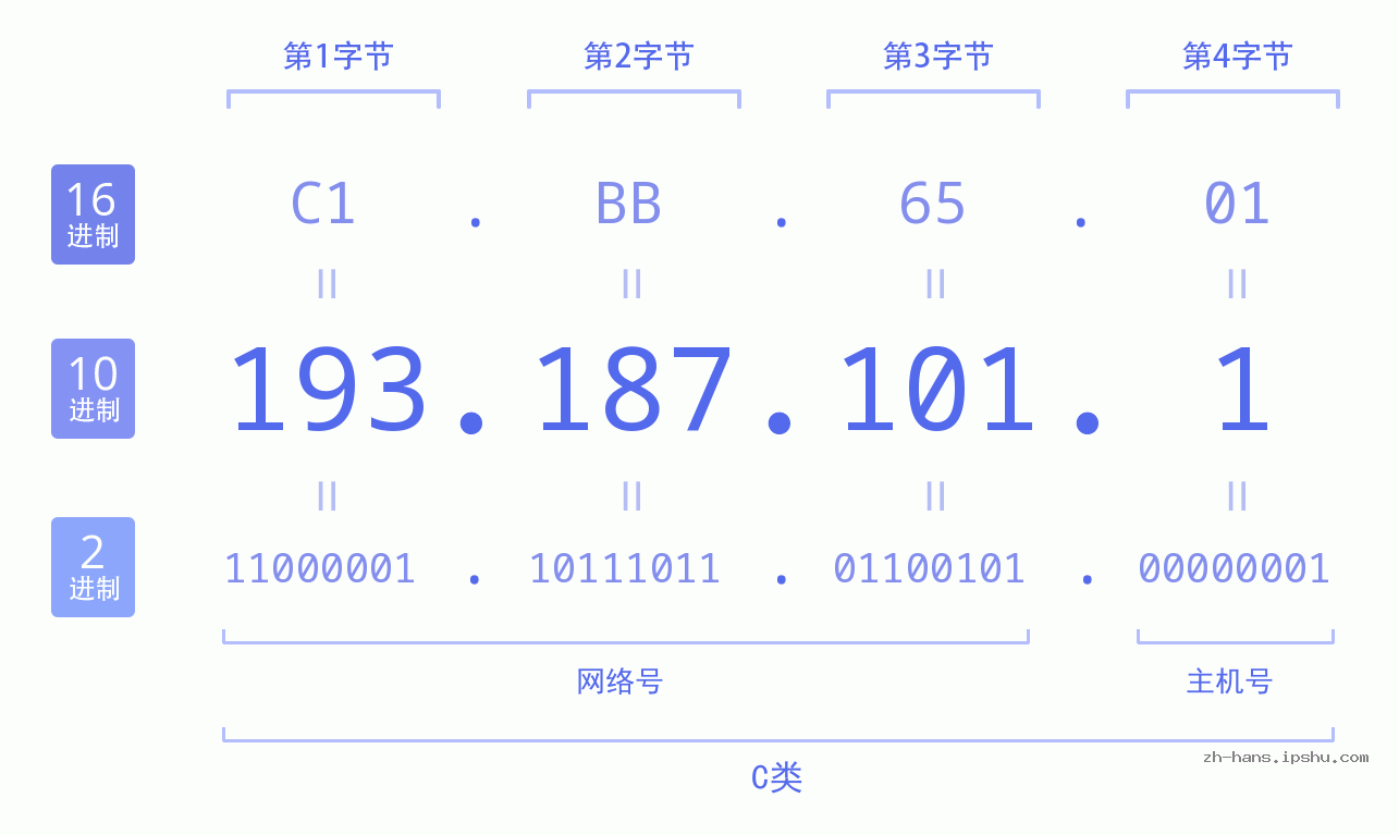 IP地址:193.187.101.1 数据结构图 二进制 十进制 十六进制 IPv4: 193.187.101.1 网络类型 网络号 主机号