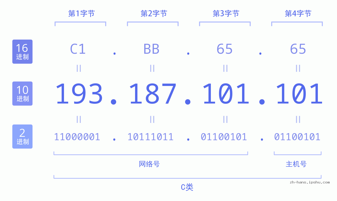 IP地址:193.187.101.101 数据结构图 二进制 十进制 十六进制 IPv4: 193.187.101.101 网络类型 网络号 主机号