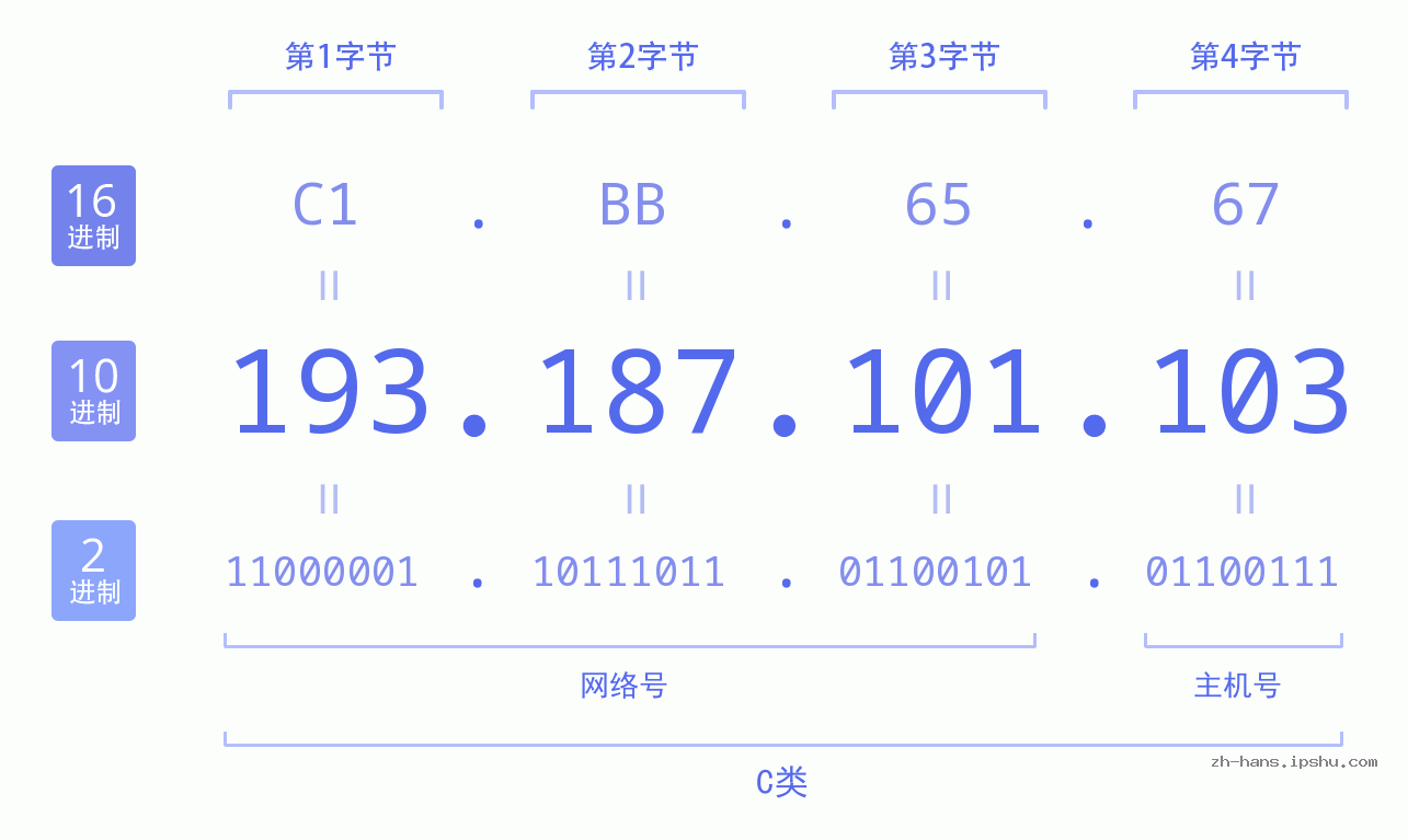 IP地址:193.187.101.103 数据结构图 二进制 十进制 十六进制 IPv4: 193.187.101.103 网络类型 网络号 主机号
