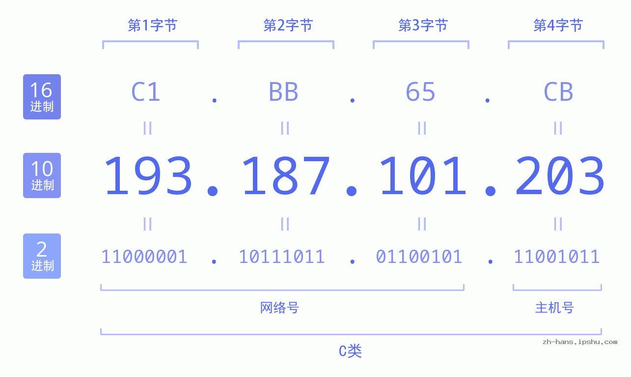 IP地址:193.187.101.203 数据结构图 二进制 十进制 十六进制 IPv4: 193.187.101.203 网络类型 网络号 主机号