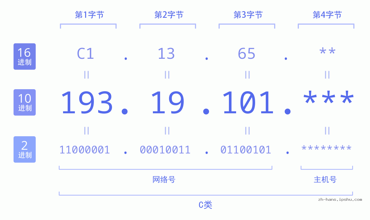 IP地址:193.19.101 数据结构图 二进制 十进制 十六进制 IPv4: 193.19.101 网络类型 网络号 主机号